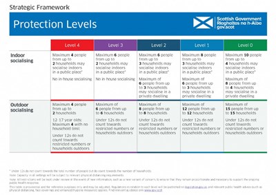 Strategic Framework for COVID - Protection levels