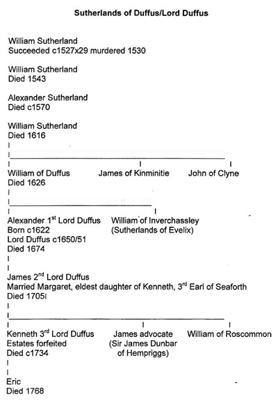 Skelbo Castle Family Tree