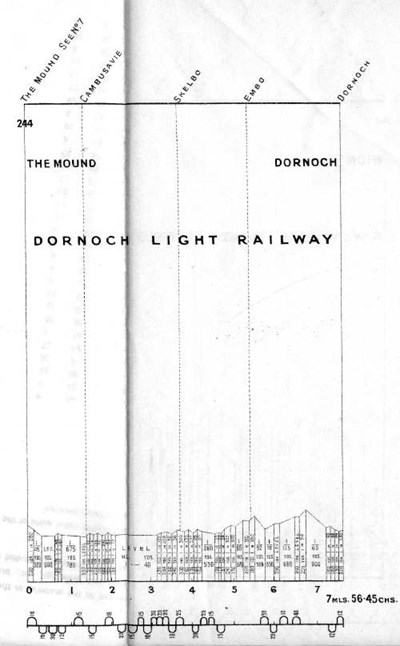 Dornoch Light Railway ~ Line Gradients