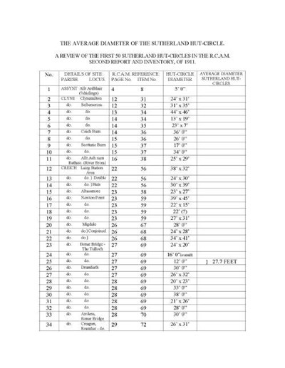 Hut circle comparative sizes Sutherland