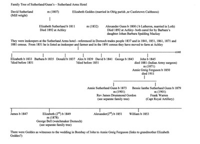 Family history of Alexander Gunn b 1800 innkeeper Dornoch
